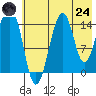 Port Graham tide chart for Thursday, July 24, 2025