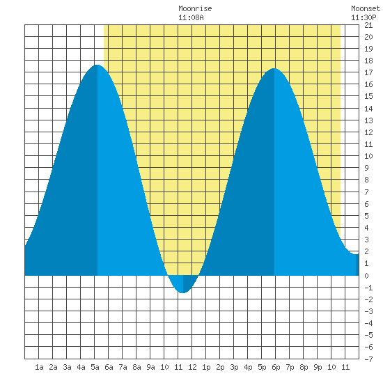 Port Graham tide chart for Monday, July 28, 2025