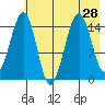 Port Graham tide chart for Monday, July 28, 2025