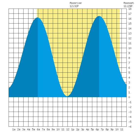Port Graham tide chart for Tuesday, July 29, 2025