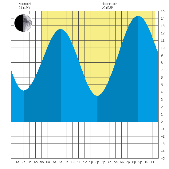 Port Graham tide chart for Wednesday, July 2, 2025