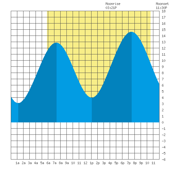 Port Graham tide chart for Thursday, July 31, 2025