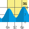 Port Graham tide chart for Thursday, July 31, 2025