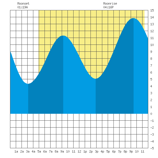 Port Graham tide chart for Thursday, July 3, 2025