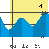 Port Graham tide chart for Friday, July 4, 2025