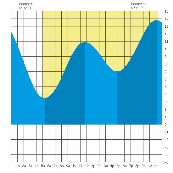 Port Graham tide chart for Saturday, July 5, 2025