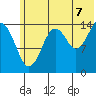 Port Graham tide chart for Monday, July 7, 2025