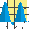Port Graham tide chart for Monday, August 11, 2025