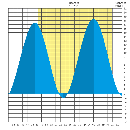 Port Graham tide chart for Wednesday, August 13, 2025