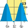 Port Graham tide chart for Wednesday, August 13, 2025