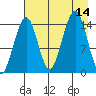 Port Graham tide chart for Thursday, August 14, 2025