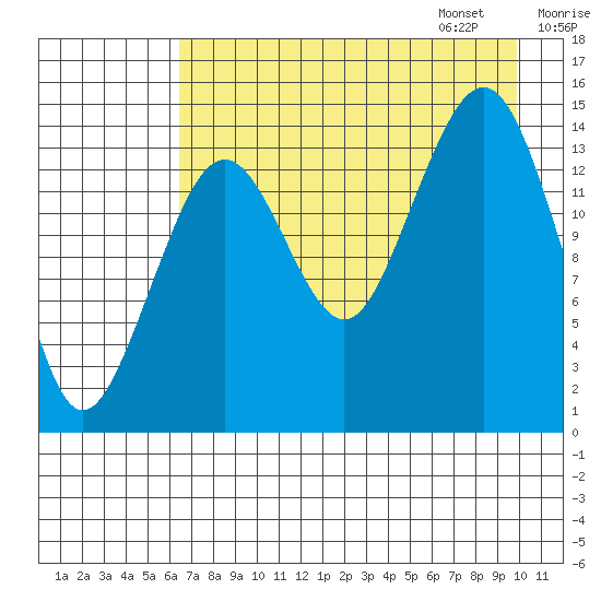 Port Graham tide chart for Saturday, August 16, 2025