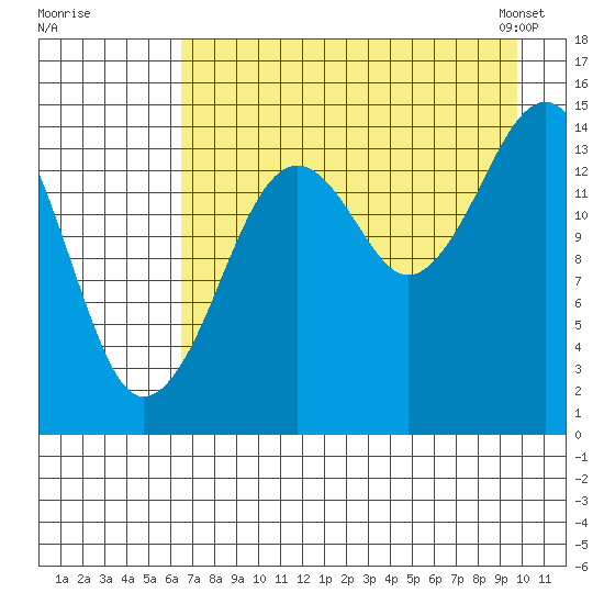 Port Graham tide chart for Monday, August 18, 2025