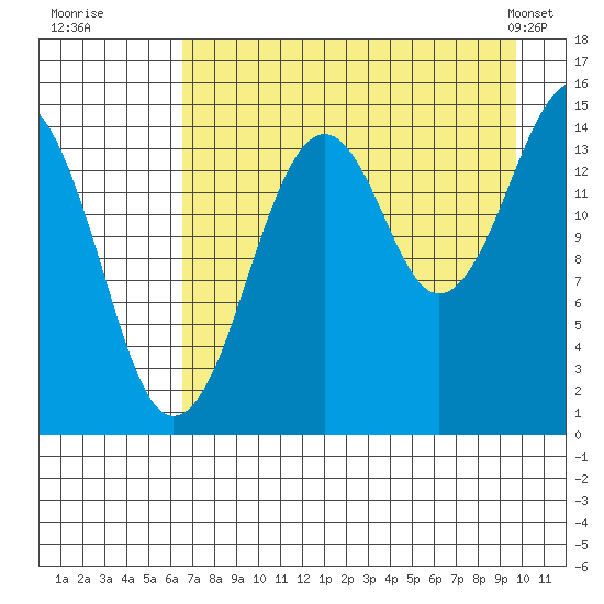 Port Graham tide chart for Tuesday, August 19, 2025
