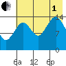 Port Graham tide chart for Friday, August 1, 2025