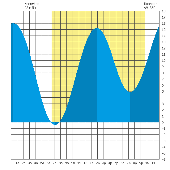 Port Graham tide chart for Wednesday, August 20, 2025