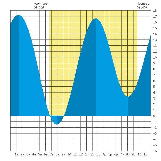 Port Graham tide chart for Thursday, August 21, 2025