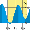 Port Graham tide chart for Thursday, August 21, 2025