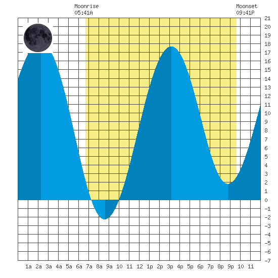 Port Graham tide chart for Friday, August 22, 2025