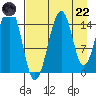 Port Graham tide chart for Friday, August 22, 2025
