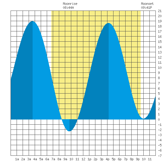 Port Graham tide chart for Sunday, August 24, 2025