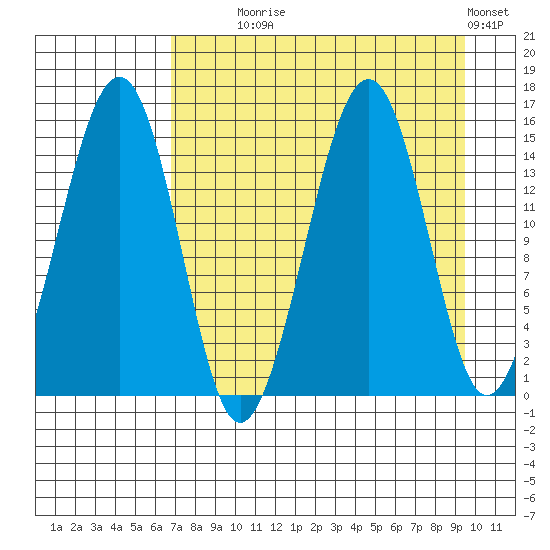 Port Graham tide chart for Monday, August 25, 2025