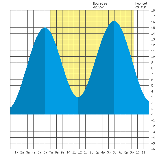Port Graham tide chart for Thursday, August 28, 2025