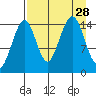 Port Graham tide chart for Thursday, August 28, 2025