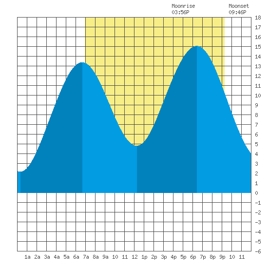 Port Graham tide chart for Friday, August 29, 2025