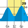 Port Graham tide chart for Friday, August 29, 2025