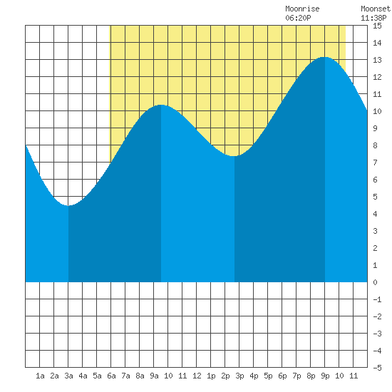 Port Graham tide chart for Saturday, August 2, 2025
