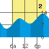 Port Graham tide chart for Saturday, August 2, 2025