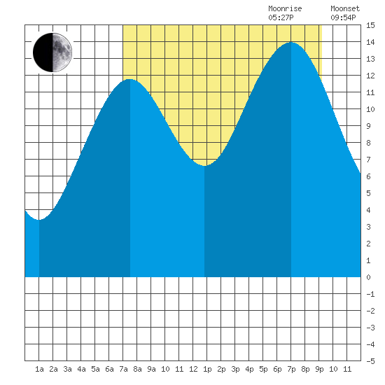 Port Graham tide chart for Saturday, August 30, 2025