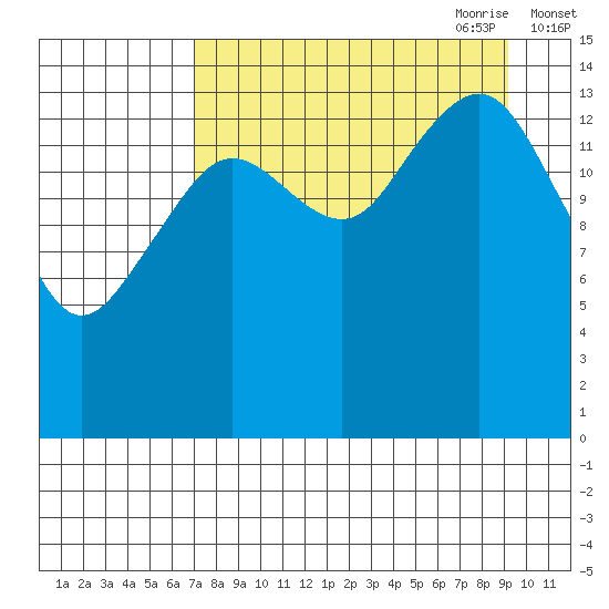 Port Graham tide chart for Sunday, August 31, 2025