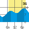Port Graham tide chart for Sunday, August 31, 2025