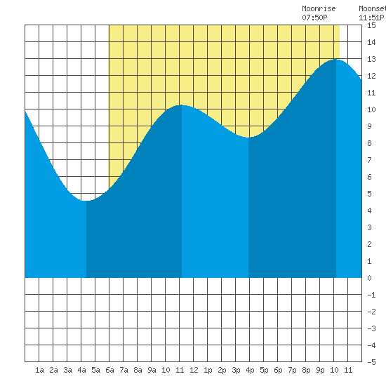 Port Graham tide chart for Sunday, August 3, 2025