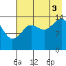 Port Graham tide chart for Sunday, August 3, 2025