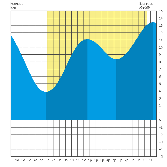 Port Graham tide chart for Monday, August 4, 2025
