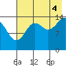Port Graham tide chart for Monday, August 4, 2025