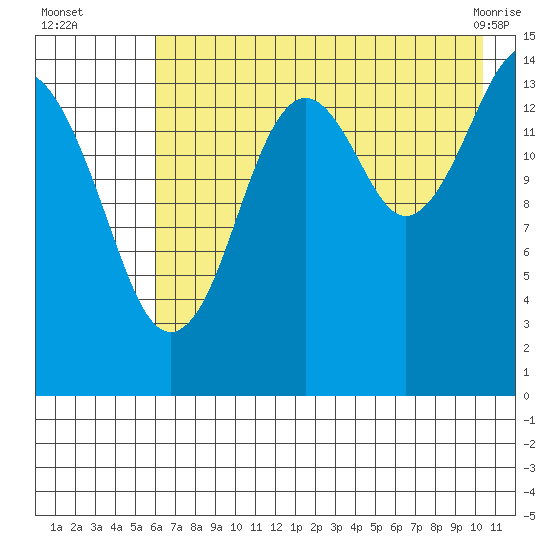 Port Graham tide chart for Tuesday, August 5, 2025