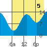 Port Graham tide chart for Tuesday, August 5, 2025