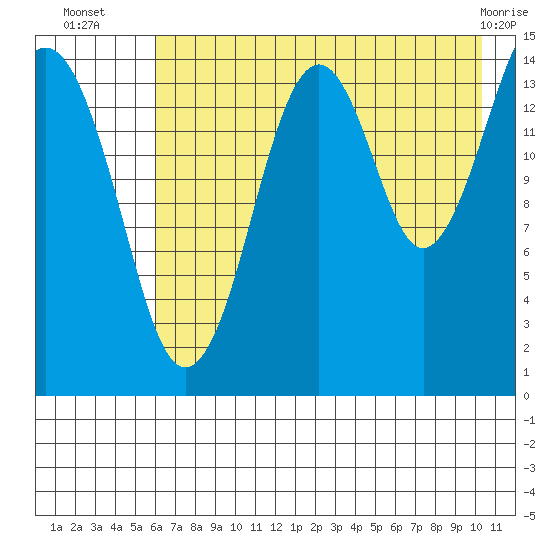 Port Graham tide chart for Wednesday, August 6, 2025