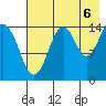 Port Graham tide chart for Wednesday, August 6, 2025