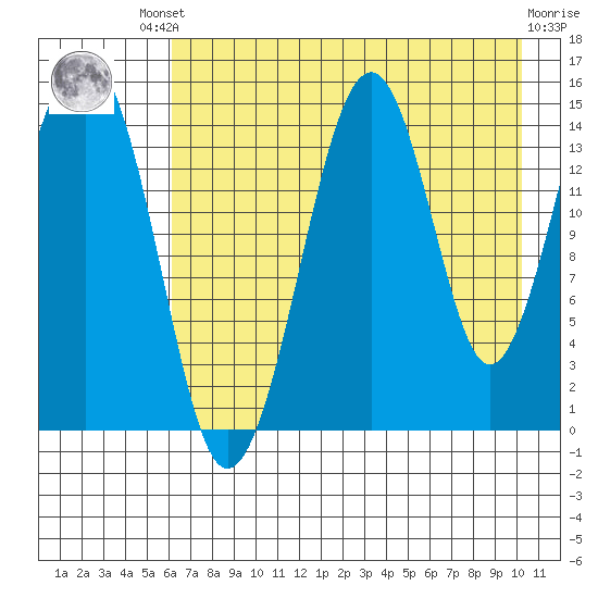 Port Graham tide chart for Friday, August 8, 2025