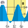 Port Graham tide chart for Friday, August 8, 2025