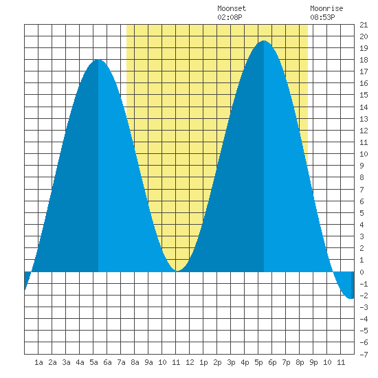 Port Graham tide chart for Thursday, September 11, 2025
