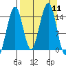 Port Graham tide chart for Thursday, September 11, 2025