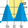 Port Graham tide chart for Friday, September 12, 2025