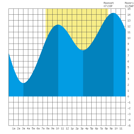 Port Graham tide chart for Monday, September 15, 2025
