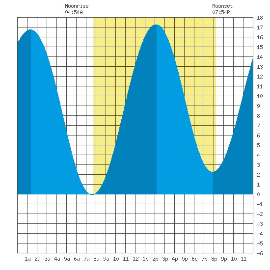Port Graham tide chart for Friday, September 19, 2025
